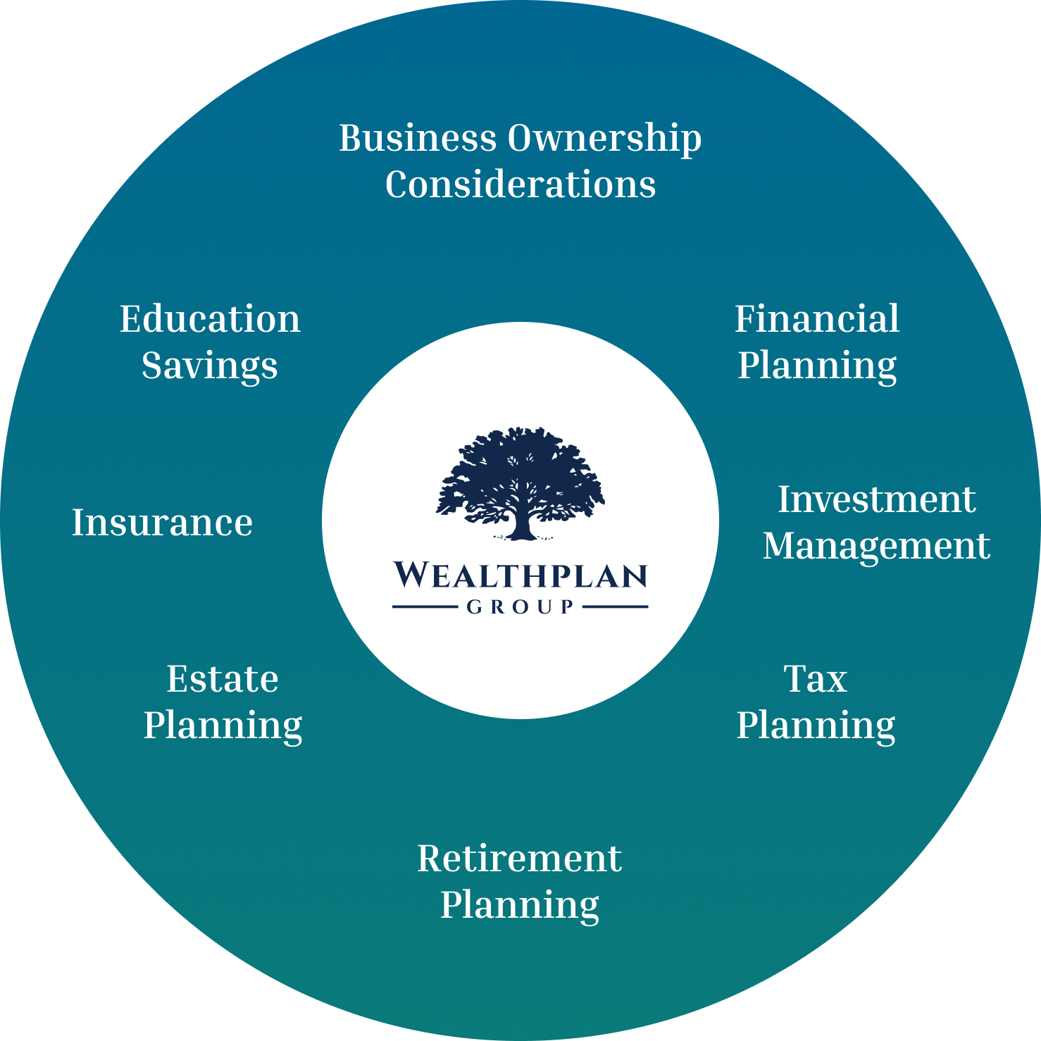 A circular diagram with the WealthPlan Group logo at the center, surrounded by key wealth management topics: Business Ownership Considerations, Financial Planning, Investment Management, Tax Planning, Retirement Planning, Estate Planning, Insurance, and Education Savings.